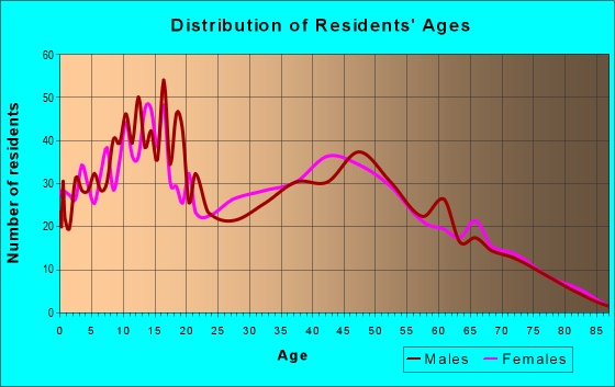 Age and Sex of Residents in zip code 74053