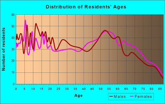 Age and Sex of Residents in zip code 74056