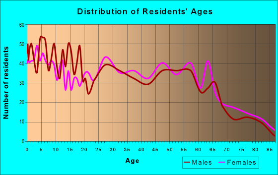 Age and Sex of Residents in zip code 74059