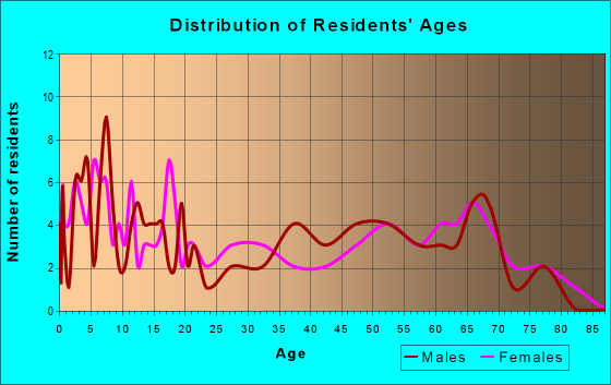 Age and Sex of Residents in zip code 74060