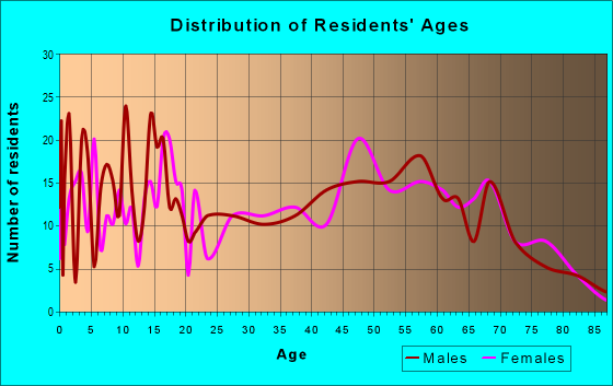 Age and Sex of Residents in zip code 74061