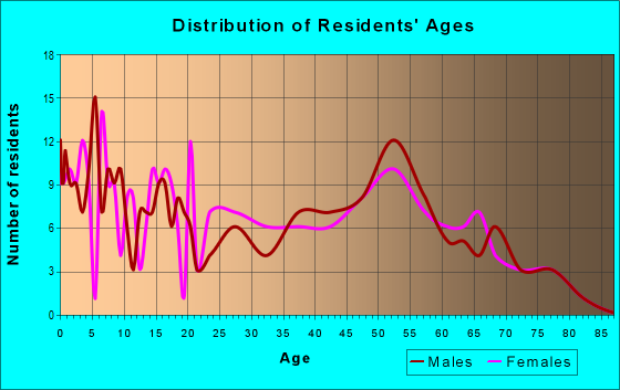 Age and Sex of Residents in zip code 74062