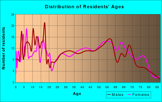 Age and Sex of Residents in zip code 74072