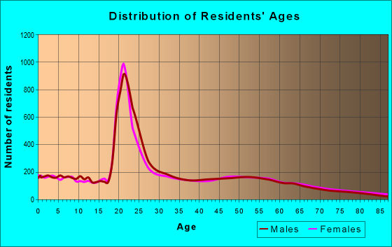Age and Sex of Residents in zip code 74074
