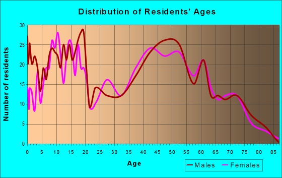 Age and Sex of Residents in zip code 74080