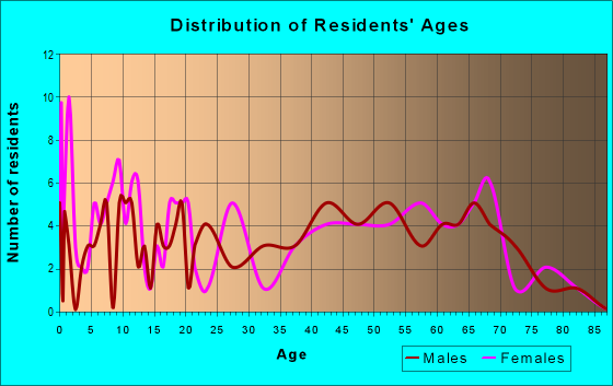 Age and Sex of Residents in zip code 74084