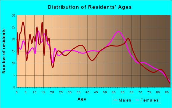 Age and Sex of Residents in zip code 74085