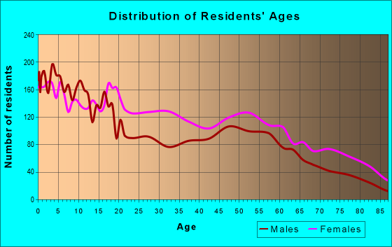 Age and Sex of Residents in zip code 74106