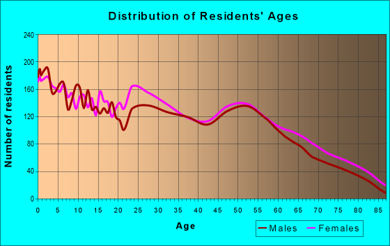 Age and Sex of Residents in zip code 74107