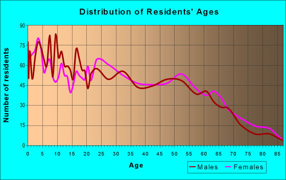 Age and Sex of Residents in zip code 74108