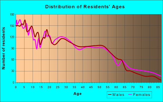 Age and Sex of Residents in zip code 74110
