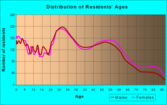 Age and Sex of Residents in zip code 74112