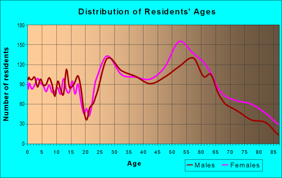 Age and Sex of Residents in zip code 74114