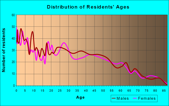 Age and Sex of Residents in zip code 74116