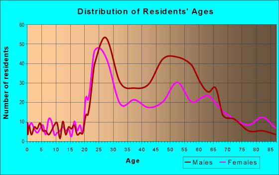 Age and Sex of Residents in zip code 74119