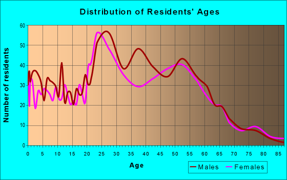 Age and Sex of Residents in zip code 74120