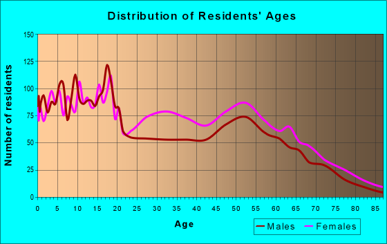 Age and Sex of Residents in zip code 74126