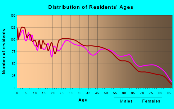 Age and Sex of Residents in zip code 74128