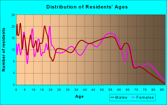 Age and Sex of Residents in zip code 74130