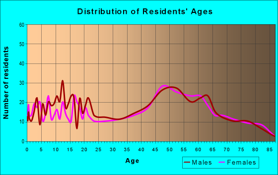Age and Sex of Residents in zip code 74131