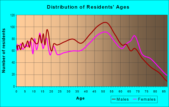 Age and Sex of Residents in zip code 74301