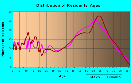 Age and Sex of Residents in zip code 74331