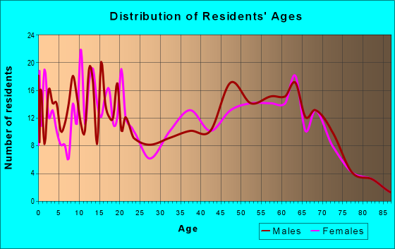 Age and Sex of Residents in zip code 74332