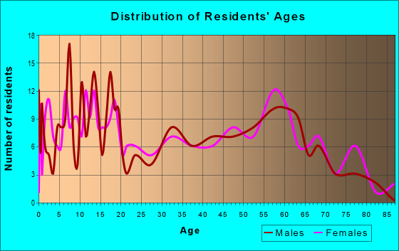 Age and Sex of Residents in zip code 74333