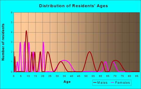 Age and Sex of Residents in zip code 74335