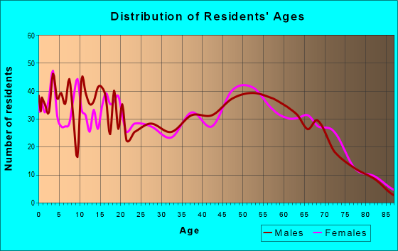Age and Sex of Residents in zip code 74337