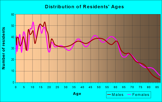 Age and Sex of Residents in zip code 74338