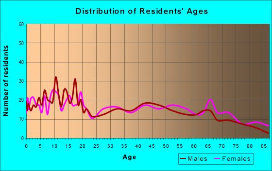Age and Sex of Residents in zip code 74339
