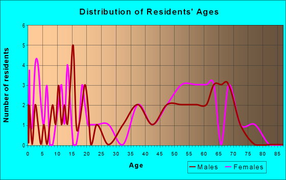 Age and Sex of Residents in zip code 74340