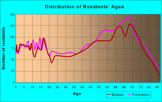 Age and Sex of Residents in zip code 74344