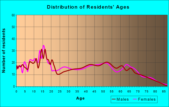 Age and Sex of Residents in zip code 74347