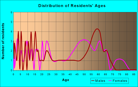 Age and Sex of Residents in zip code 74349