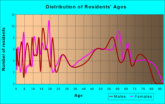 Age and Sex of Residents in zip code 74350