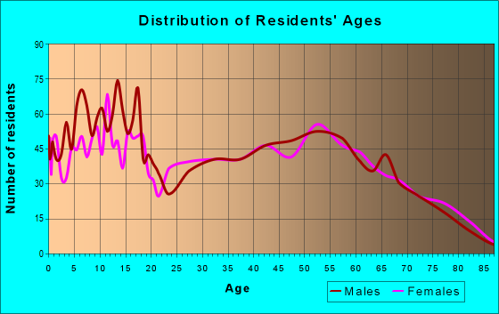 Age and Sex of Residents in zip code 74352