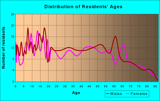 Age and Sex of Residents in zip code 74364