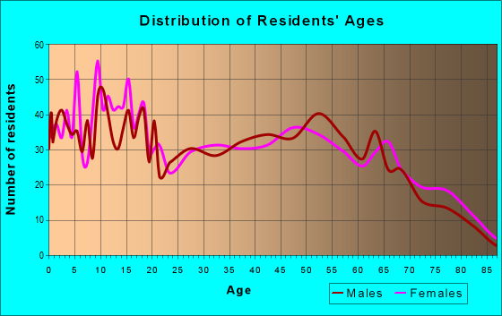 Age and Sex of Residents in zip code 74365