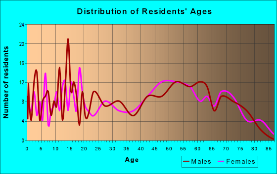 Age and Sex of Residents in zip code 74366