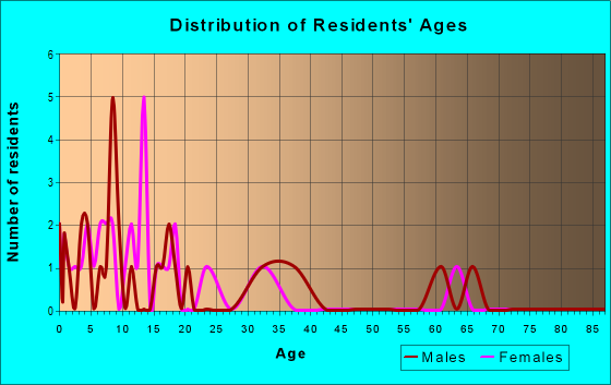 Age and Sex of Residents in zip code 74368