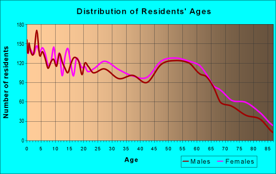 Age and Sex of Residents in zip code 74401