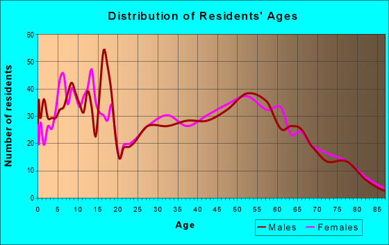Age and Sex of Residents in zip code 74421