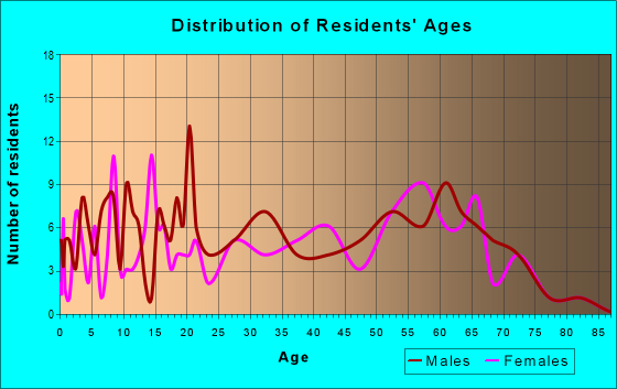 Age and Sex of Residents in zip code 74423