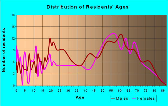 Age and Sex of Residents in zip code 74425