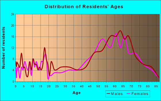 Age and Sex of Residents in zip code 74427