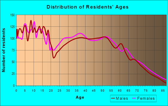 Age and Sex of Residents in zip code 74429