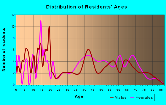 Age and Sex of Residents in zip code 74430