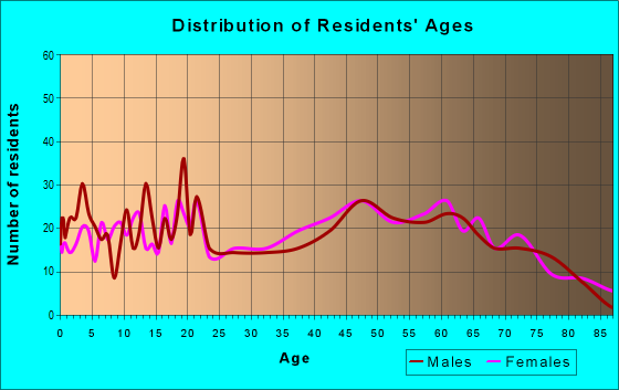 Age and Sex of Residents in zip code 74435